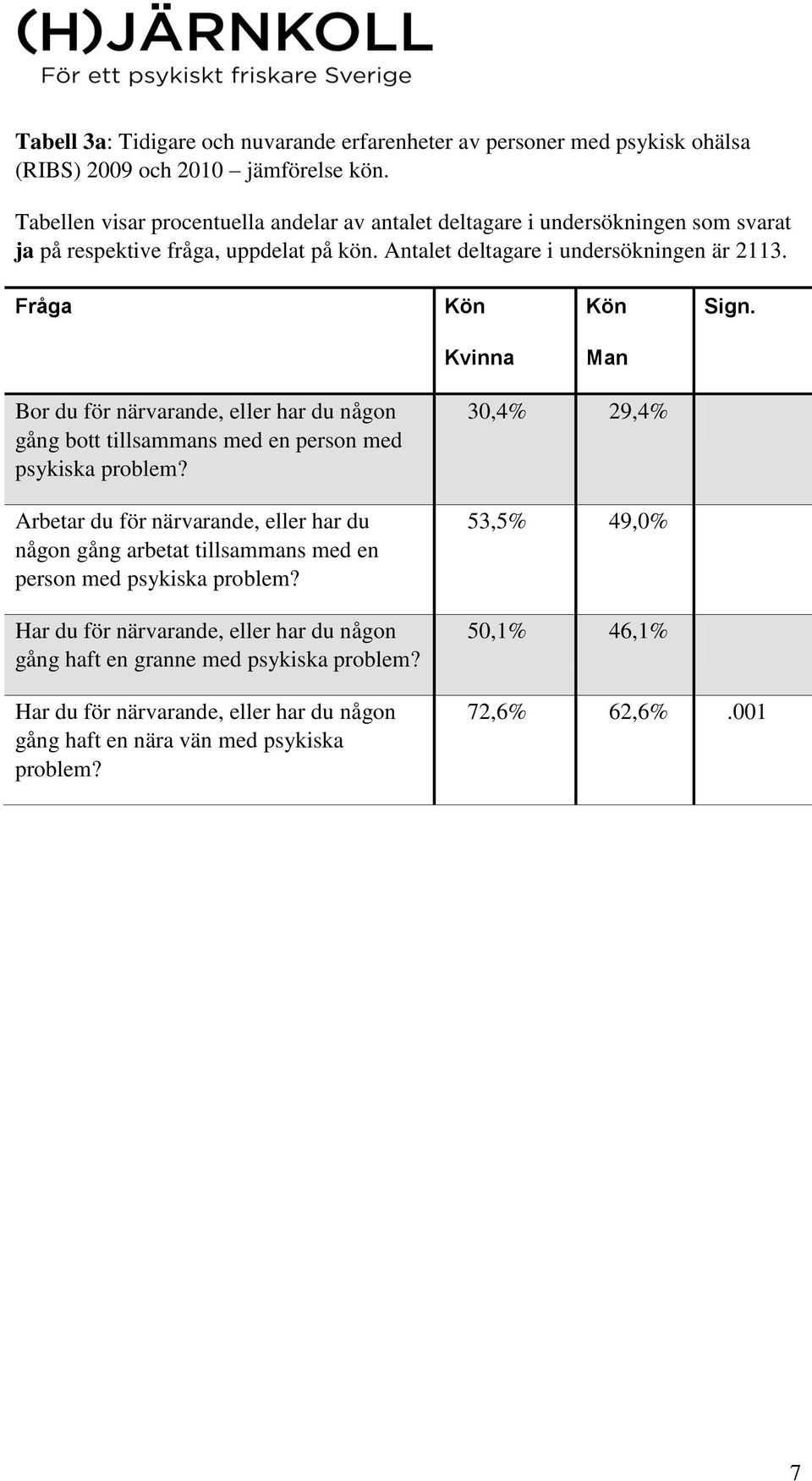 Bor du för närvarande, eller har du någon gång bott tillsammans med en person med psykiska problem?