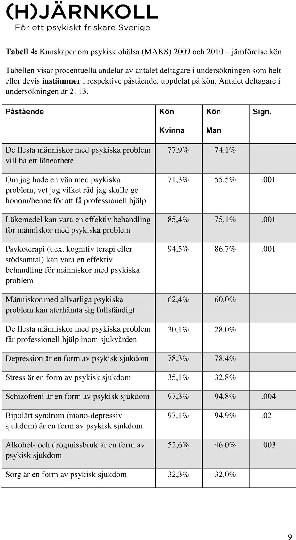 De flesta människor med psykiska problem vill ha ett lönearbete Om jag hade en vän med psykiska problem, vet jag vilket råd jag skulle ge honom/henne för att få professionell hjälp Läkemedel kan vara