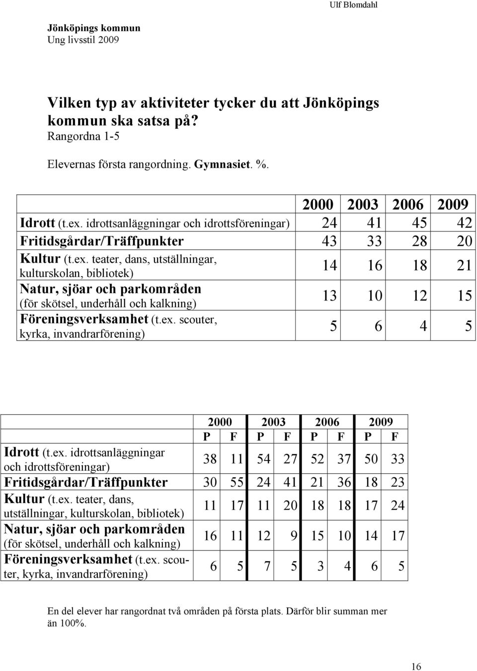 teater, dans, utställningar, kulturskolan, bibliotek) Natur, sjöar och parkområden (för skötsel, underhåll och kalkning) Föreningsverksamhet (t.ex.