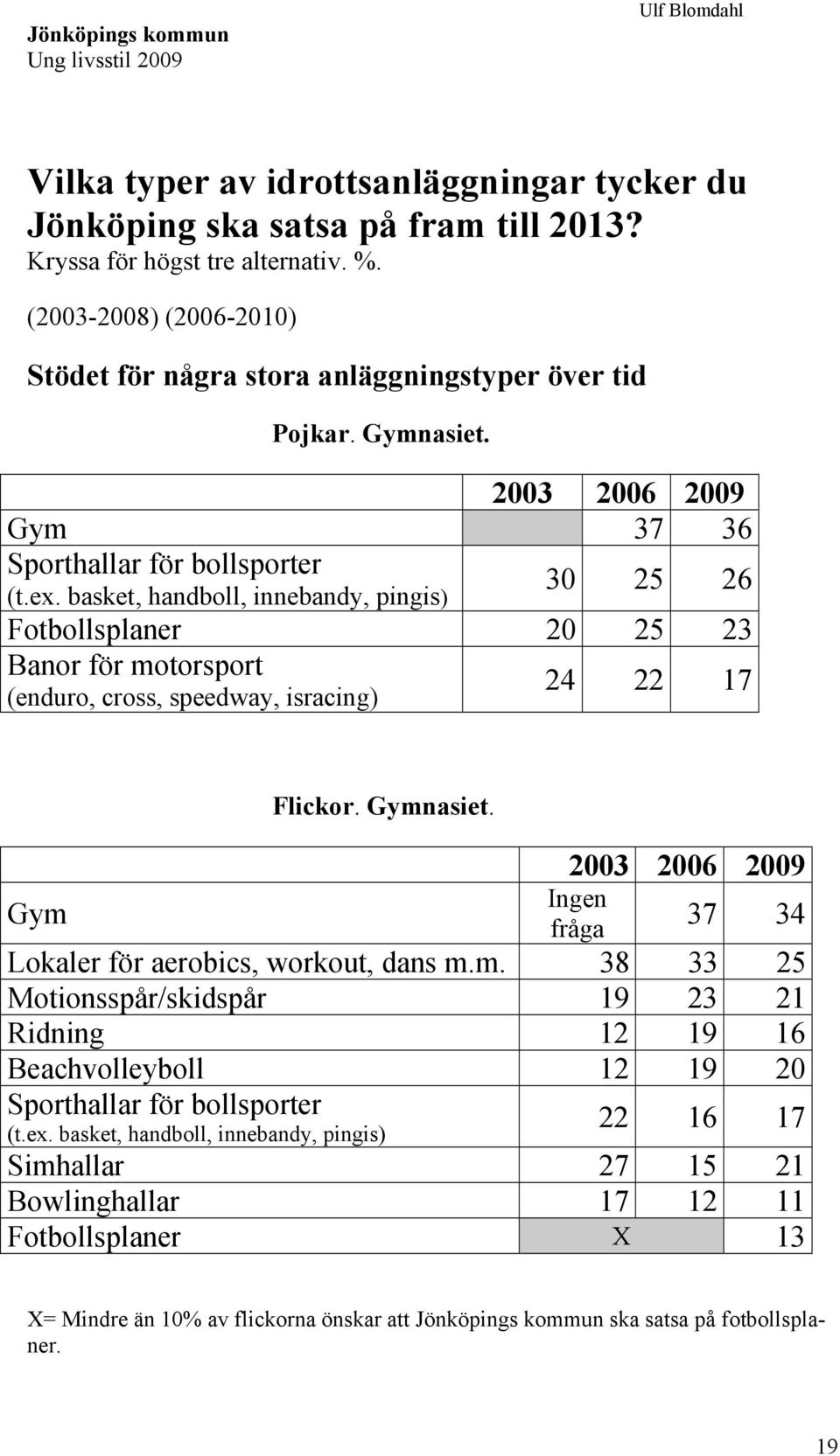 basket, handboll, innebandy, pingis) Fotbollsplaner 20 25 23 Banor för motorsport (enduro, cross, speedway, isracing) 24 22 17 Gym Flickor. Gymnasiet.