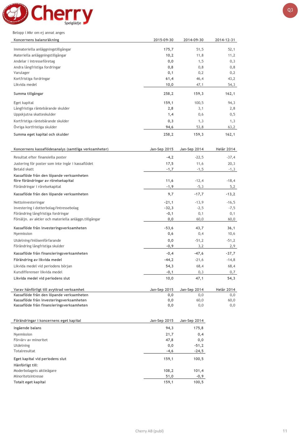 kapital 159,1 100,5 94,3 Långfristiga räntebärande skulder 2,8 3,1 2,8 Uppskjutna skatteskulder 1,4 0,6 0,5 Kortfristiga räntebärande skulder 0,3 1,3 1,3 Övriga kortfristiga skulder 94,6 53,8 63,2