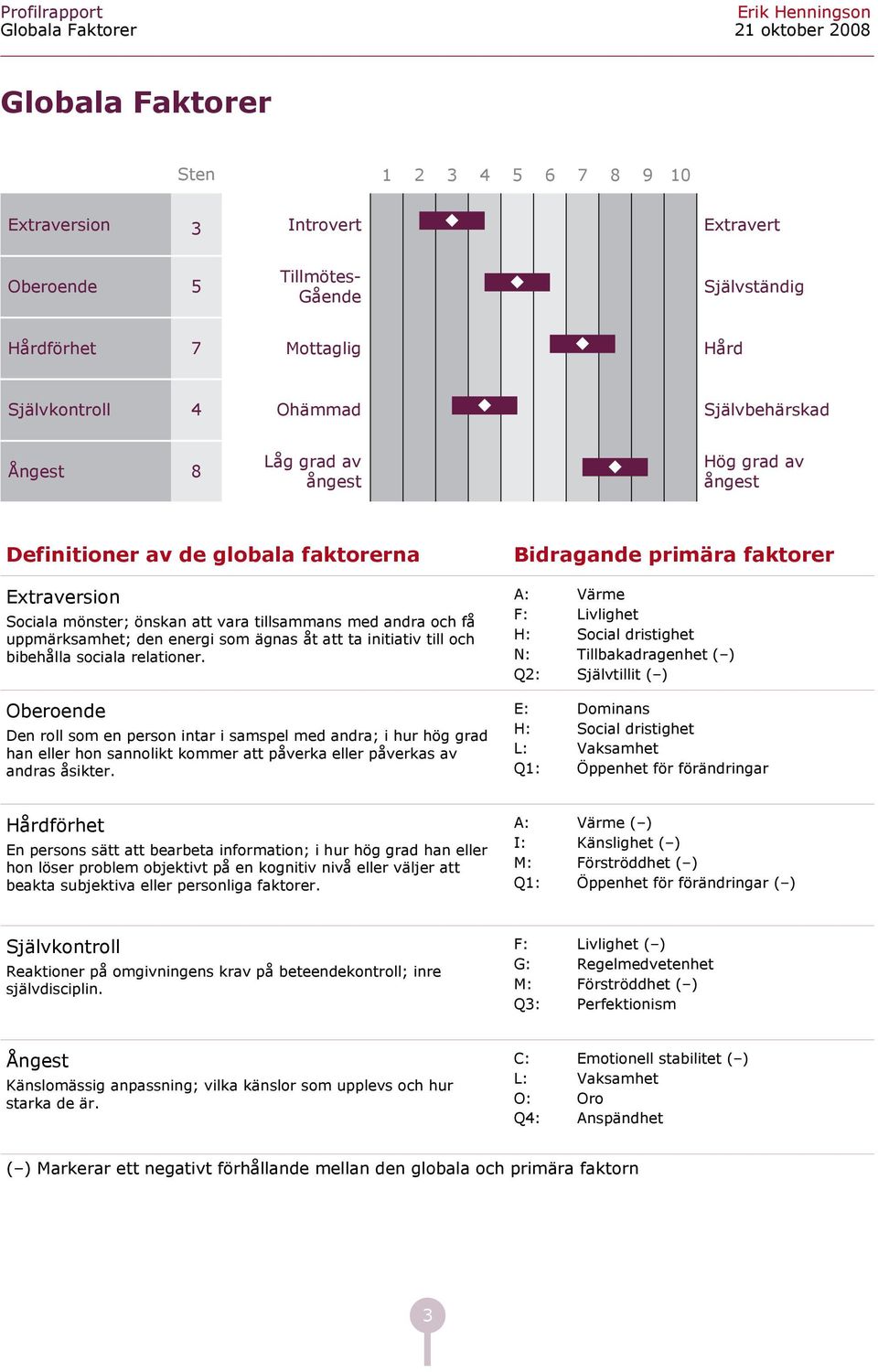 som ägns åt tt t inititiv till oh bibehåll soil reltioner. Oberoende Den roll som en person intr i smspel med ndr; i hur hög grd hn eller hon snnolikt kommer tt påverk eller påverks v ndrs åsikter.