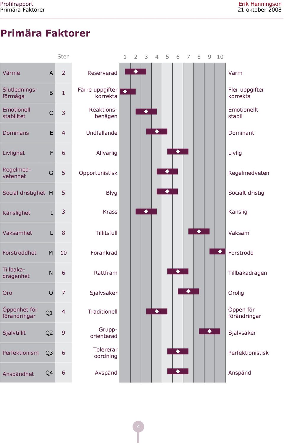dristighet H Blyg Soilt dristig Känslighet I Krss Känslig Vksmhet L Tillitsfull Vksm Förströddhet M 1 Förnkrd Förströdd Tillbkdrgenhet N Rättfrm Tillbkdrgen Oro O 7