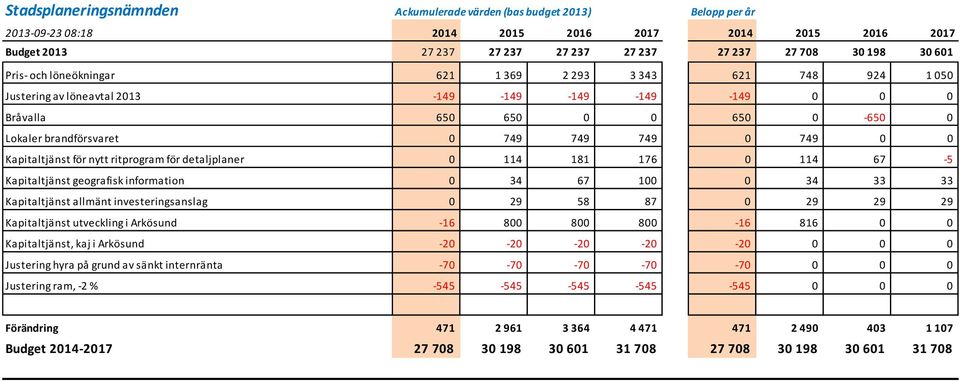 176 0 114 67-5 Kapitaltjänst geografisk information 0 34 67 100 0 34 33 33 Kapitaltjänst allmänt investeringsanslag 0 29 58 87 0 29 29 29 Kapitaltjänst utveckling i Arkösund -16 800 800 800-16 816 0