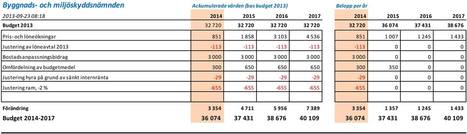 3000 0 0 0 Omfördelning av budgetmedel 300 650 650 650 300 350 0 0 Justering hyra på grund av sänkt internränta -29-29 -29-29 -29 0 0 0 Justering ram, -2%