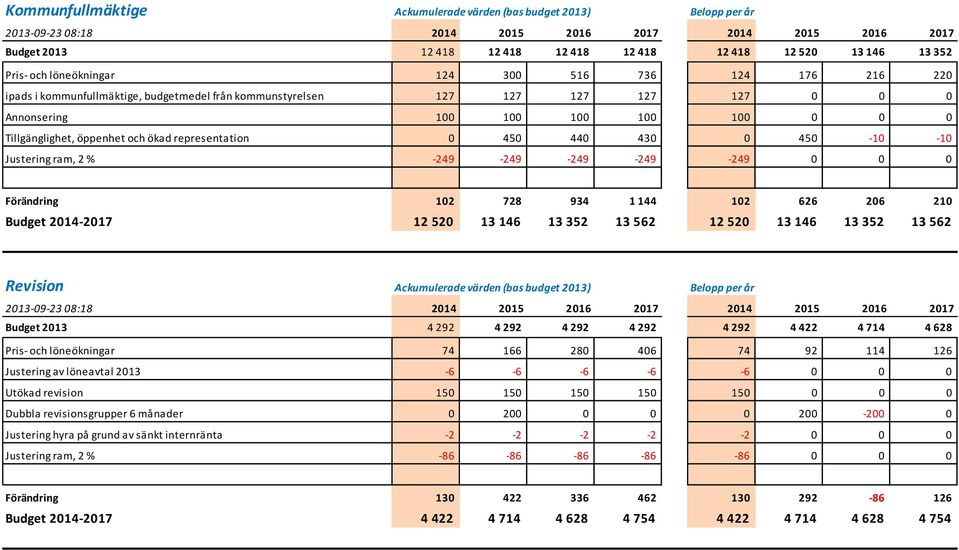 Justering ram, 2 % -249-249 -249-249 -249 0 0 0 Förändring 102 728 934 1 144 102 626 206 210 Budget 2014-2017 12 520 13 146 13 352 13 562 12 520 13 146 13 352 13 562 Revision Ackumulerade värden (bas