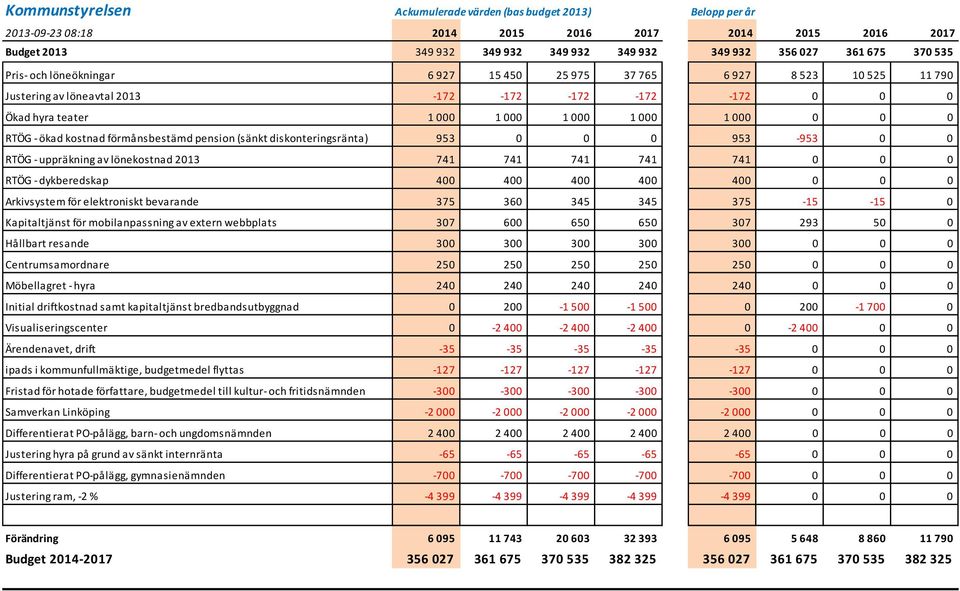 0 RTÖG - uppräkning av lönekostnad 2013 741 741 741 741 741 0 0 0 RTÖG - dykberedskap 400 400 400 400 400 0 0 0 Arkivsystem för elektroniskt bevarande 375 360 345 345 375-15 -15 0 Kapitaltjänst för