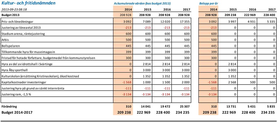 Tillkommande hyra för museimagasin 399 399 399 399 399 0 0 0 Fristad för hotade författare, budgetmedel från kommunstyrelsen 300 300 300 300 300 0 0 0 Hyra av del av idrottshall i Svärtinge 0 2814