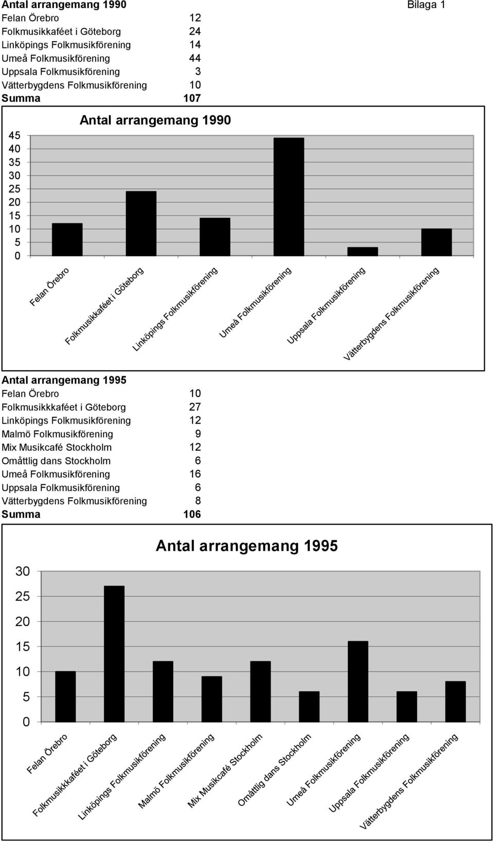 Felan Örebro 1 Folkmusikkkaféet i Göteborg 27 Linköpings Folkmusikförening 12 Malmö Folkmusikförening 9 Mix Musikcafé Stockholm 12 Omåttlig