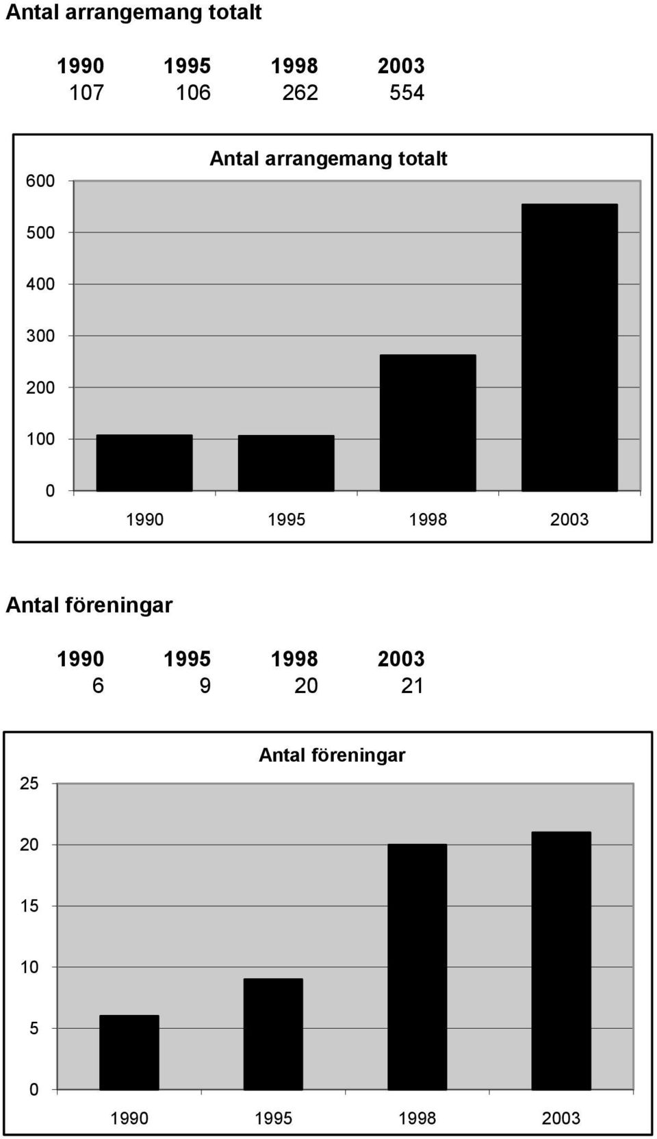 1995 1998 23 Antal föreningar 199 1995 1998 23 6