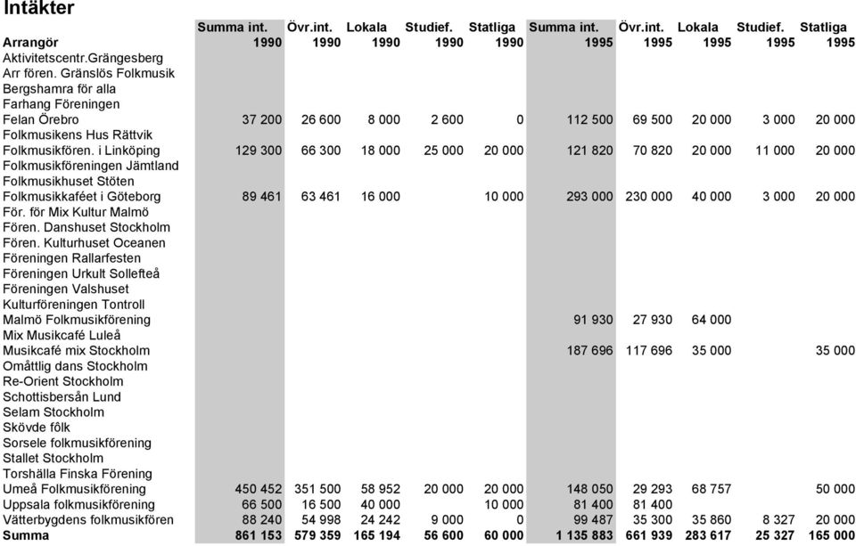 i Linköping 129 3 66 3 18 25 2 121 82 7 82 2 11 2 Folkmusikföreningen Jämtland Folkmusikhuset Stöten Folkmusikkaféet i Göteborg 89 461 63 461 16 1 293 23 4 3 2 För. för Mix Kultur Malmö Fören.
