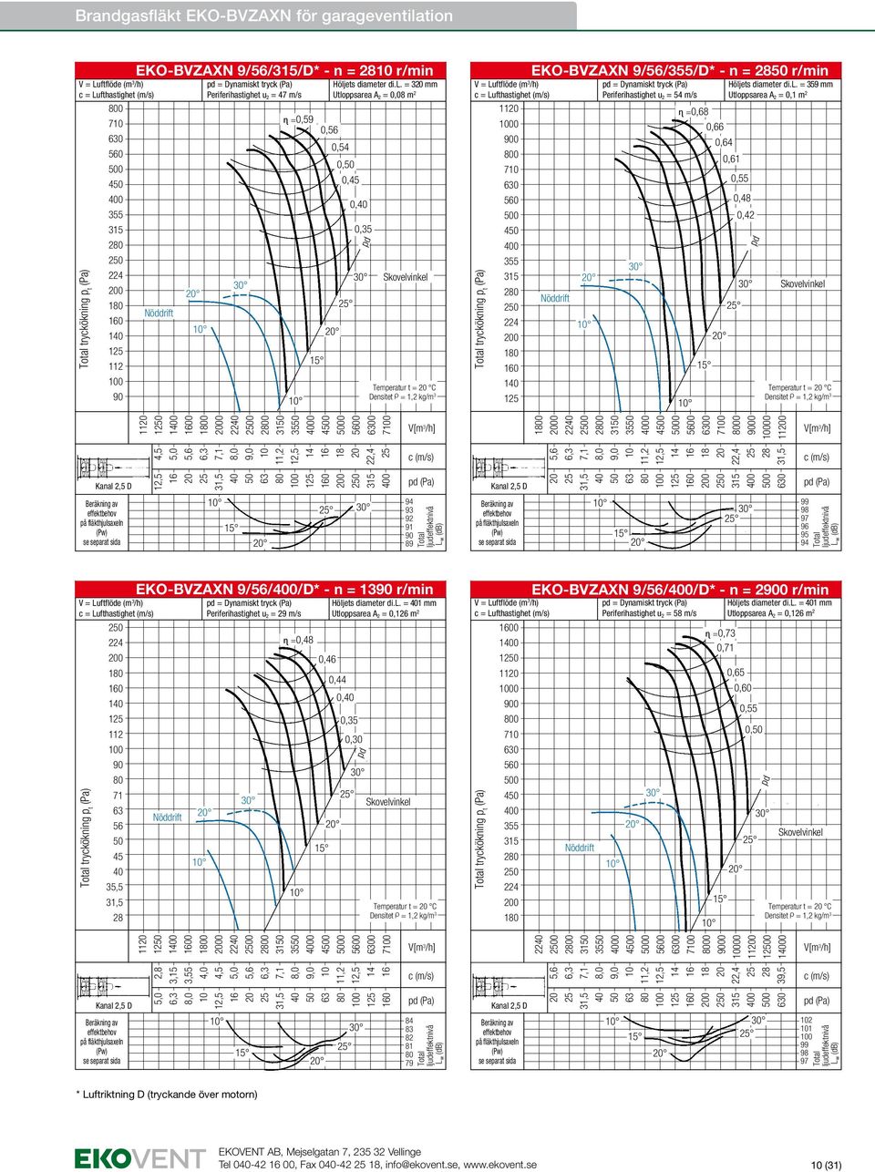 = 3 mm Utloppsarea A 2 = 0,08 m 2 0,56 0, 0, 0, 0,35 Temperatur t = C EKO-BVZAXN 9/56//D* - n = r/min 11 0 0 7 4 2 1 1 1 tryckökning p t = Dynamiskt tryck Periferihastighet u 2 = 54 m/s ɳ =0,68 0,64