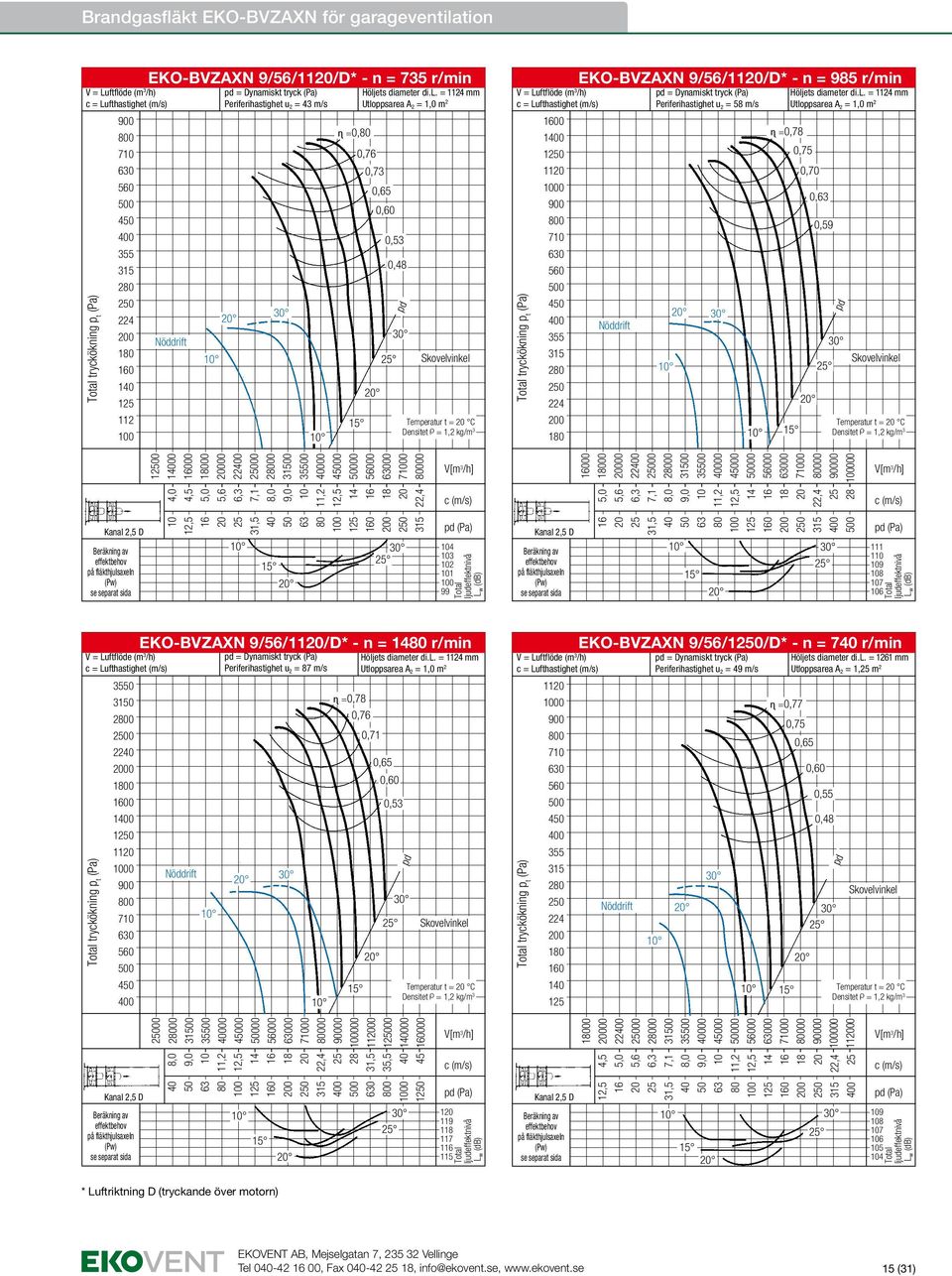 = 4 mm Utloppsarea A 2 = 1,0 m 2 0,53 0,48 Temperatur t = C 0 1 1 11 0 0 7 4 2 1 tryckökning p t EKO-BVZAXN 9/56/11/D* - n = 985 r/min = Dynamiskt tryck Periferihastighet u 2 = 58 m/s Hölj = 4 mm