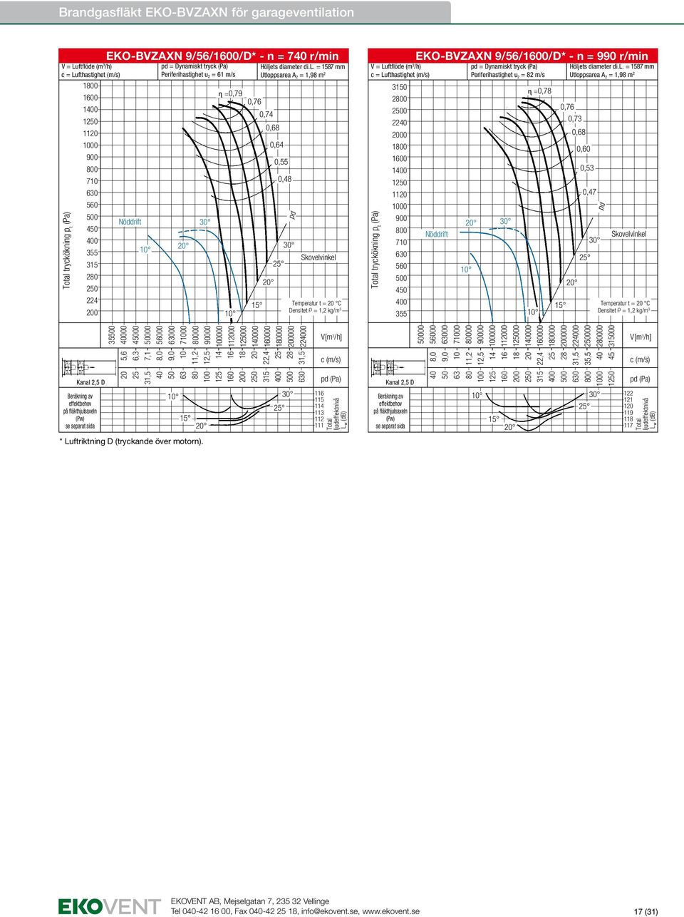 = 1587 mm Utloppsarea A 2 = 1,98 m 2 0,64 0,48 Temperatur t = C 0 20 0 22 0 10 0 1 1 11 0 0 7 4 tryckökning p t EKO-BVZAXN 9/56/0/D* - n = 9 r/min = Dynamiskt tryck