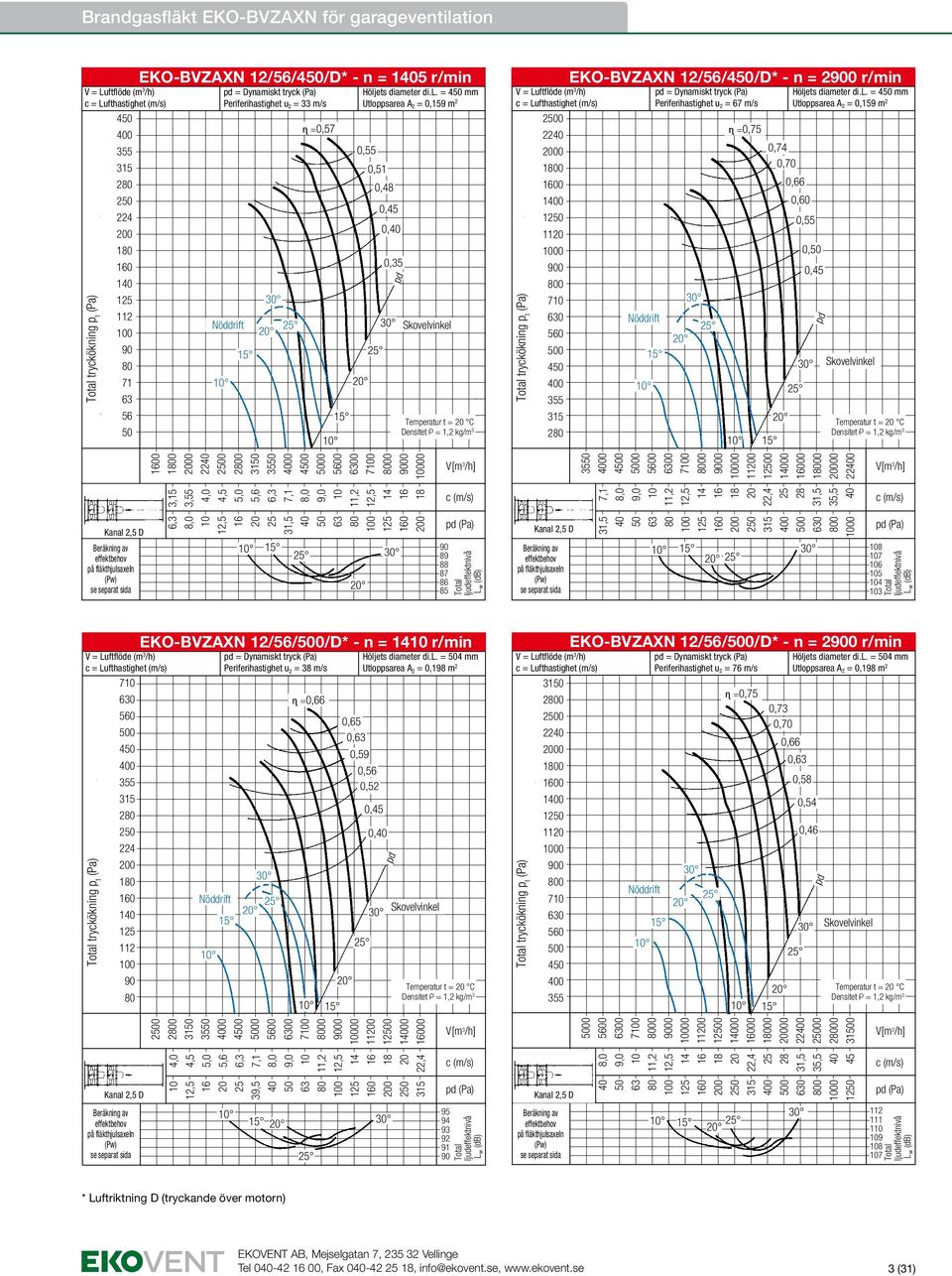 = 4 mm Utloppsarea A 2 = 0,159 m 2 0,51 0,48 0, 0, 0,35 Temperatur t = C 0 22 0 10 0 1 1 11 0 0 7 4 2 tryckökning p t EKO-BVZAXN 12/56/4/D* - n = 2 r/min = Dynamiskt tryck Periferihastighet u 2 = 67