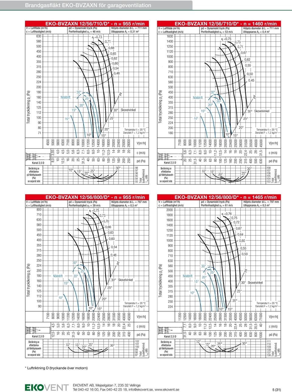 = 1 mm Periferihastighet u Utloppsarea A 2 = 0,31 m 2 2 = 46 m/s ɳ =0,73 0, 0,68 0,62 0,48 Temperatur t = C 0 1 1 11 0 0 7 4 2 1 tryckökning p t EKO-BVZAXN 12/56/7/D* - n = 60 r/min = Dynamiskt tryck