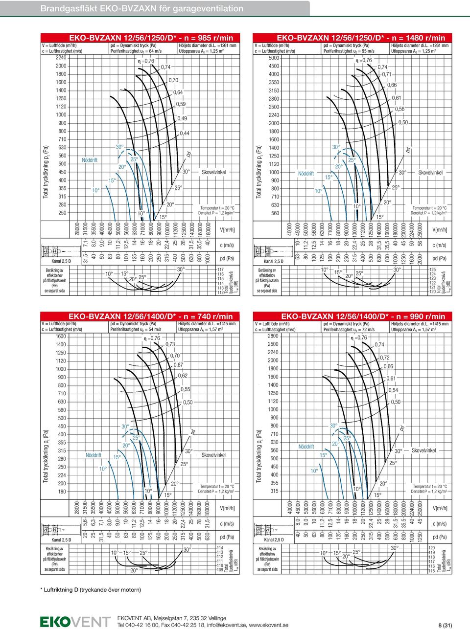 =1261 mm Utloppsarea A 2 = 1, m 2 0,64 0,59 0,49 0,44 Temperatur t = C EKO-BVZAXN 12/56/1/D* - n = r/min = Dynamiskt tryck Periferihastighet u 2 = 95 m/s 0 4 0 35 0, 0 20 0 0,61 0,56 22 0 0, 10 0 1 1