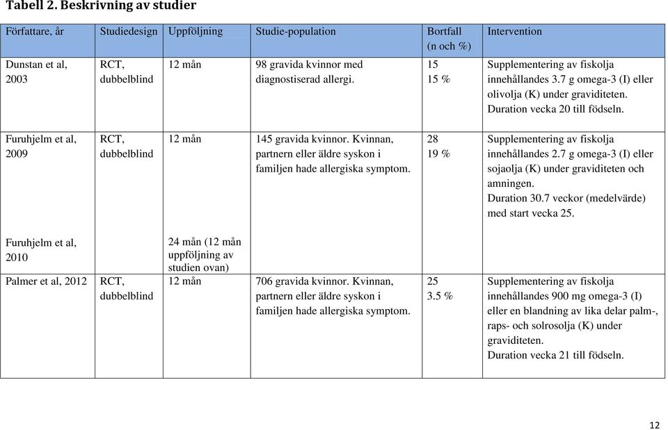 Furuhjelm et al, 2009 RCT, dubbelblind 12 mån 145 gravida kvinnor. Kvinnan, partnern eller äldre syskon i familjen hade allergiska symptom. 28 19 % Supplementering av fiskolja innehållandes 2.