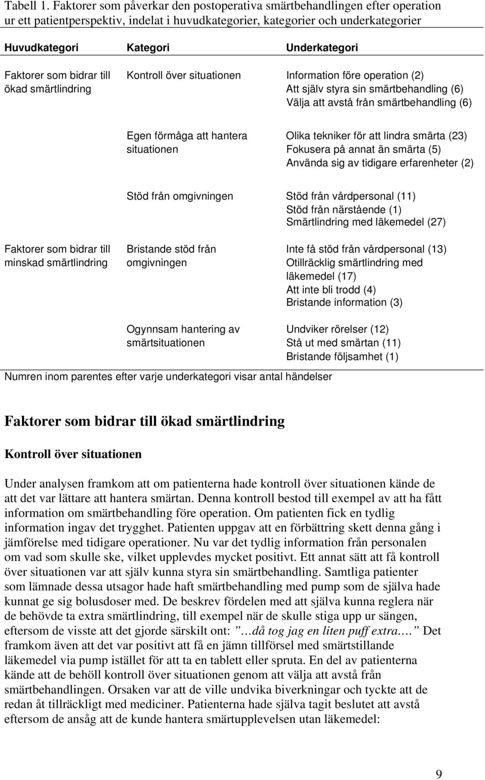 Faktorer som bidrar till Kontroll över situationen Information före operation (2) ökad smärtlindring Att själv styra sin smärtbehandling (6) Välja att avstå från smärtbehandling (6) Egen förmåga att
