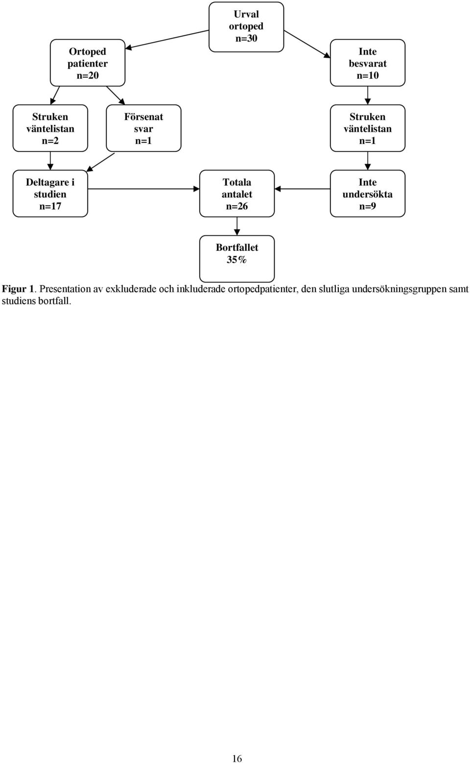 n=26 Inte undersökta n=9 Bortfallet 35% Figur 1.