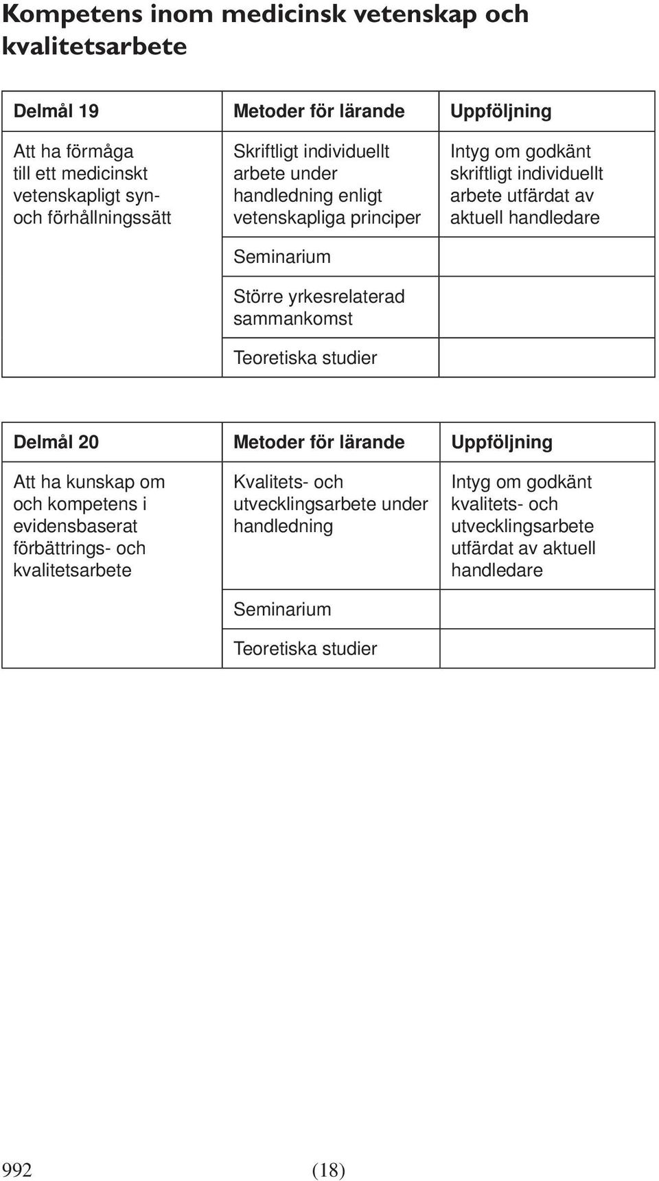 Intyg om godkänt skriftligt individuellt arbete utfärdat av aktuell Delmål 20 Metoder för lärande Uppföljning Att ha kunskap om och kompetens i evidensbaserat