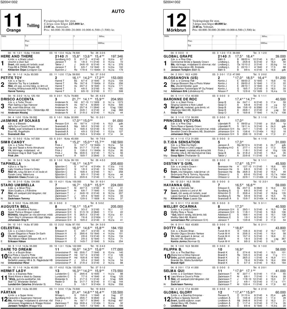 e Mack Lobell - Sundberg -O S 21/7-5 4/ 2140 2 16,6 a 67 Utochin e Zoot Suit Jansson T Vi 1/8-3 11/ 2140 0 15,4 a 72 1 Svart, rött axelp,vitt bröstb; svart Takter J J 24/8-10 6/ 2140 4 16,1 a 376