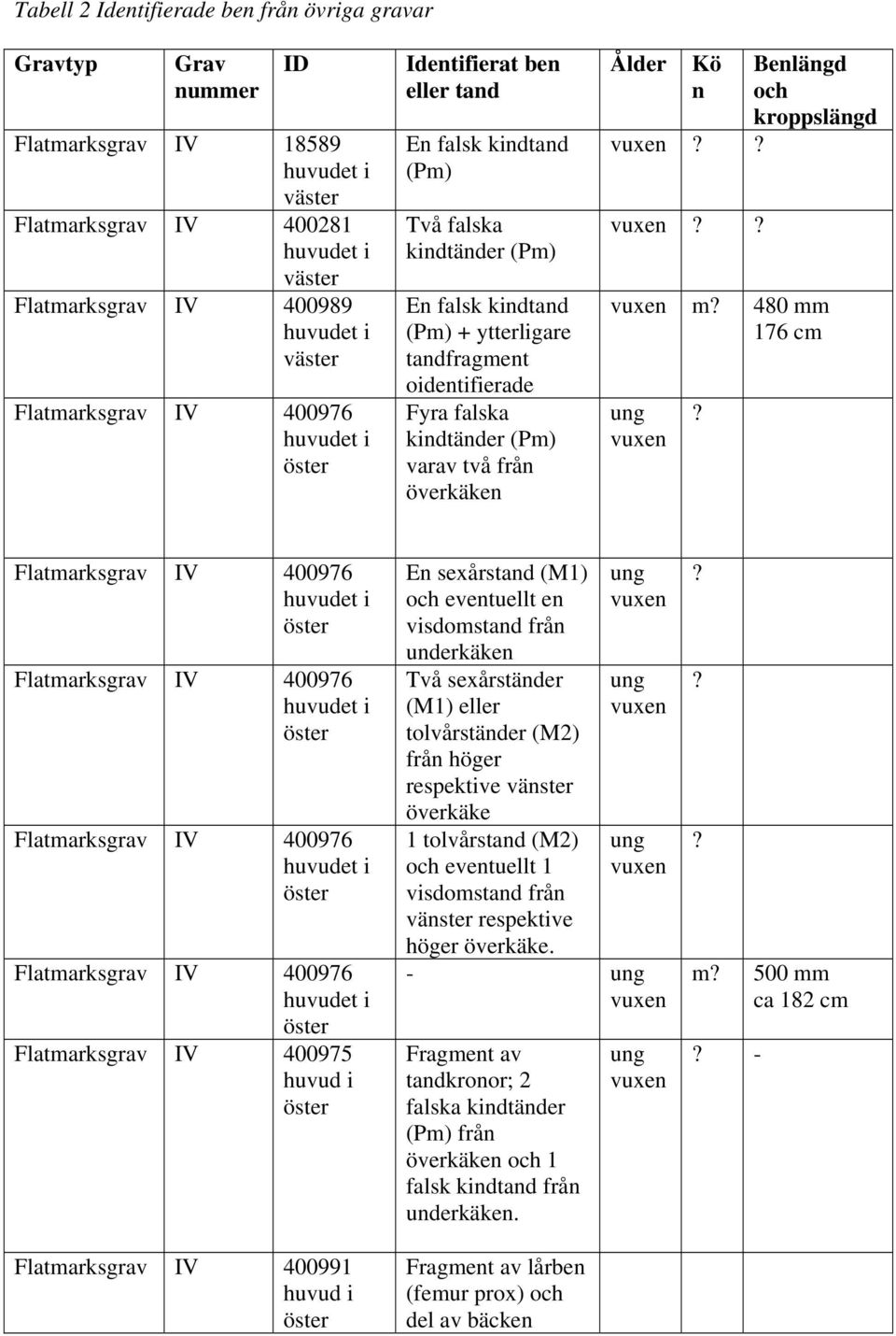 480 mm 176 cm Flatmarksgrav IV 400975 huvud i Flatmarksgrav IV 400991 huvud i En sexårstand (M1) och eventuellt en visdomstand från underkäken Två sexårständer (M1) eller tolvårständer (M2) från