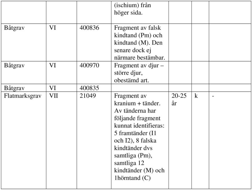 Båtgrav VI 400835 Flatmarksgrav VII 21049 Fragment av kranium + tänder.