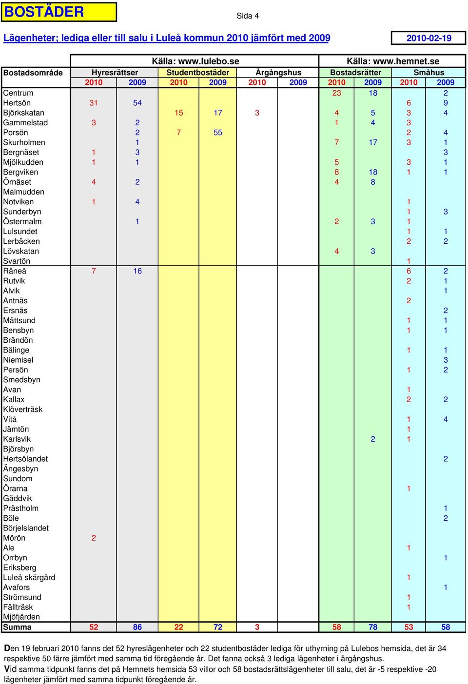 7 55 2 4 Skurholmen 1 7 17 3 1 Bergnäset 1 3 3 Mjölkudden 1 1 5 3 1 Bergviken 8 18 1 1 Örnäset 4 2 4 8 Malmudden Notviken 1 4 1 Sunderbyn 1 3 Östermalm 1 2 3 1 Lulsundet 1 1 Lerbäcken 2 2 Lövskatan 4