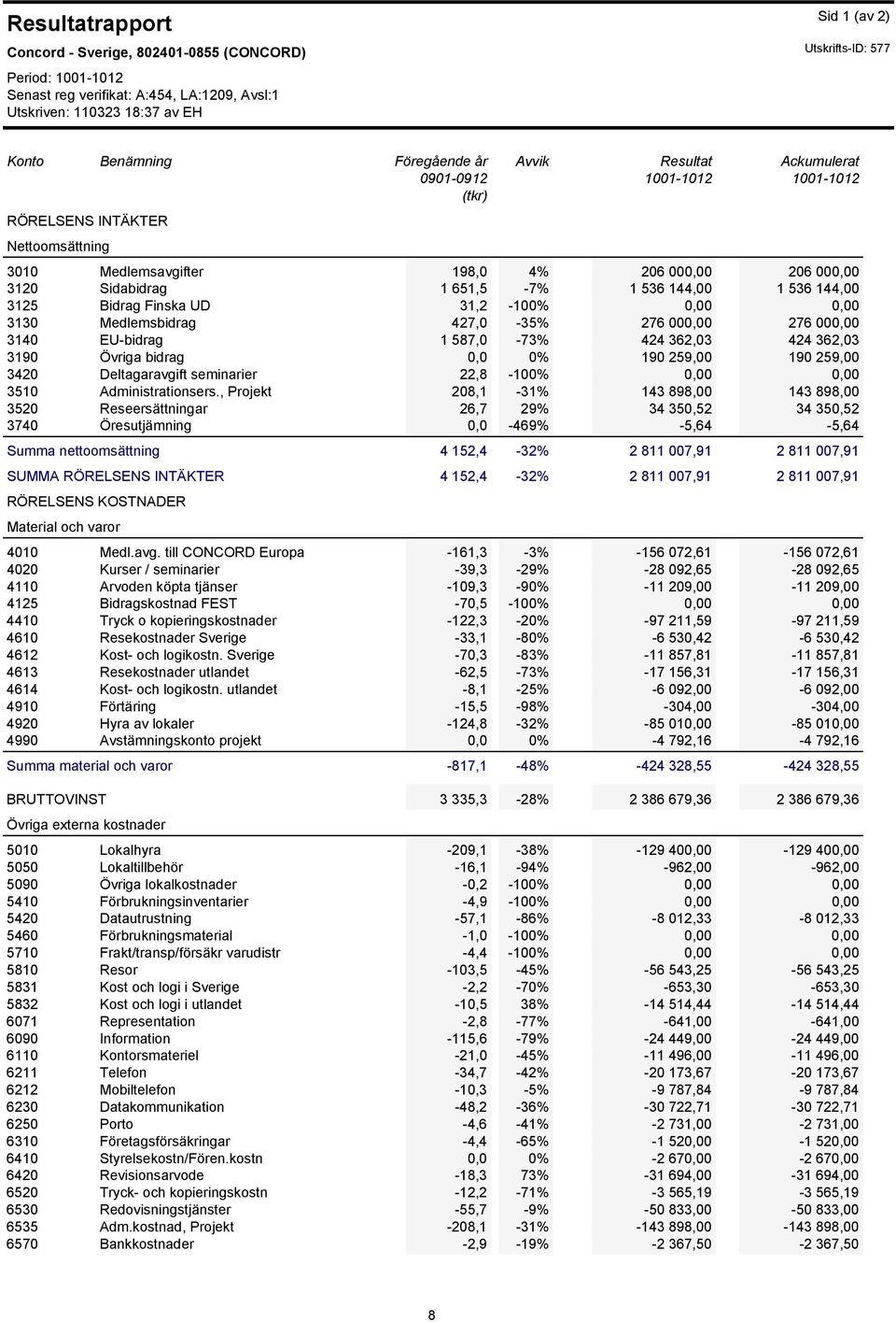 144,00 1 536 144,00 3125 Bidrag Finska UD 31,2-100% 0,00 0,00 3130 Medlemsbidrag 427,0-35% 276 000,00 276 000,00 3140 EU-bidrag 1 587,0-73% 424 362,03 424 362,03 3190 Övriga bidrag 0,0 0% 190 259,00