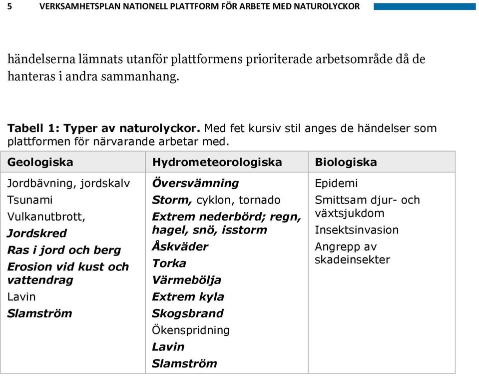 Geologiska Hydrometeorologiska Biologiska Jordbävning, jordskalv Tsunami Vulkanutbrott, Jordskred Ras i jord och berg Erosion vid kust och vattendrag Lavin Slamström