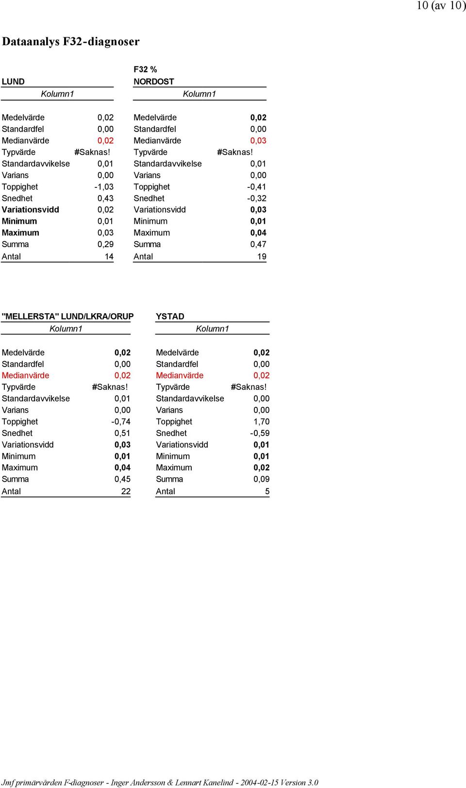 Standardavvikelse 0,01 Standardavvikelse 0,01 Varians 0,00 Varians 0,00 Toppighet -1,03 Toppighet -0,41 Snedhet 0,43 Snedhet -0,32 Variationsvidd 0,02 Variationsvidd 0,03 Minimum 0,01 Minimum 0,01