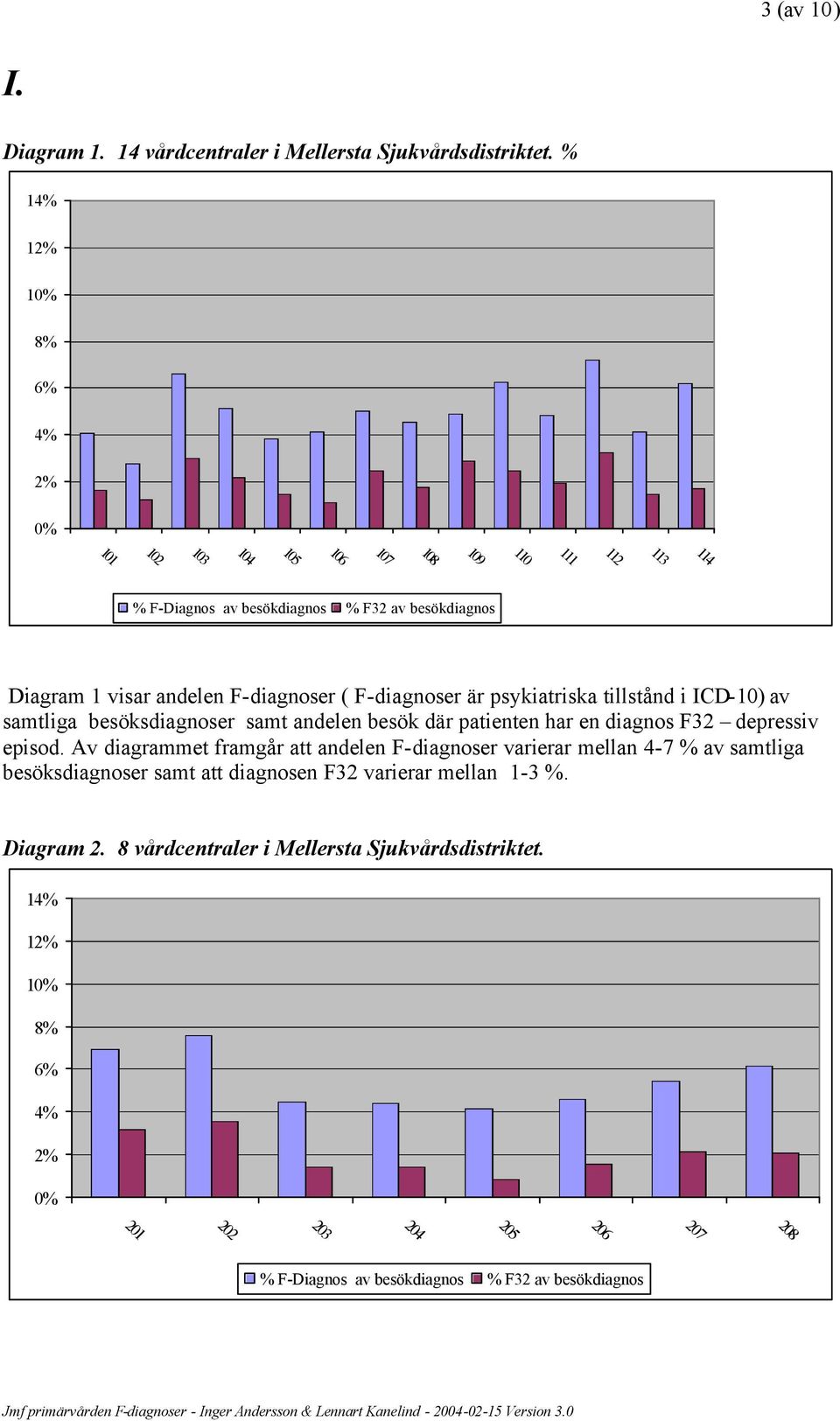 F-diagnoser är psykiatriska tillstånd i ICD-10) av samtliga besöksdiagnoser samt andelen besök där patienten har en diagnos F32 depressiv episod.