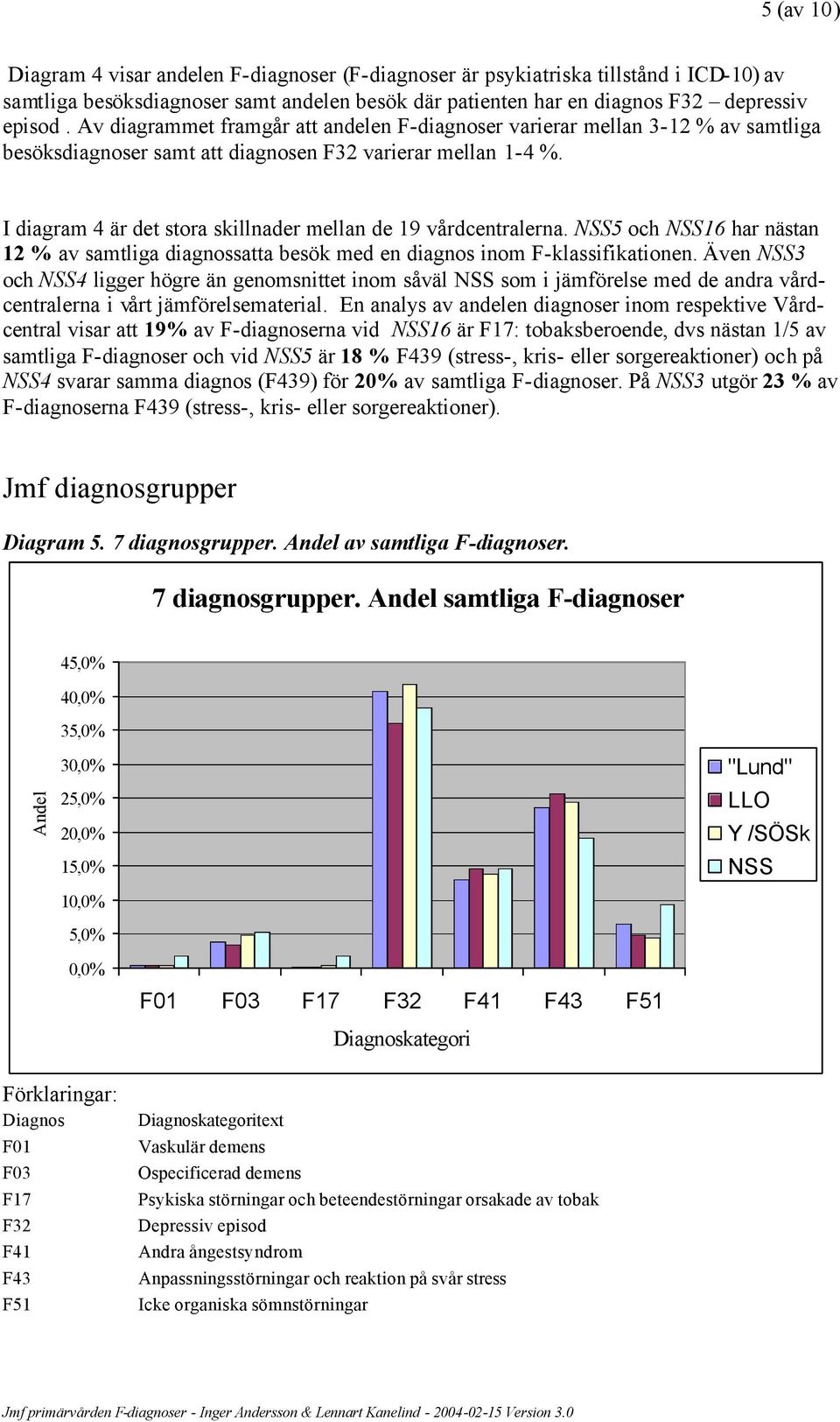 I diagram 4 är det stora skillnader mellan de 19 vårdcentralerna. NSS5 och NSS16 har nästan 12 % av samtliga diagnossatta besök med en diagnos inom F-klassifikationen.