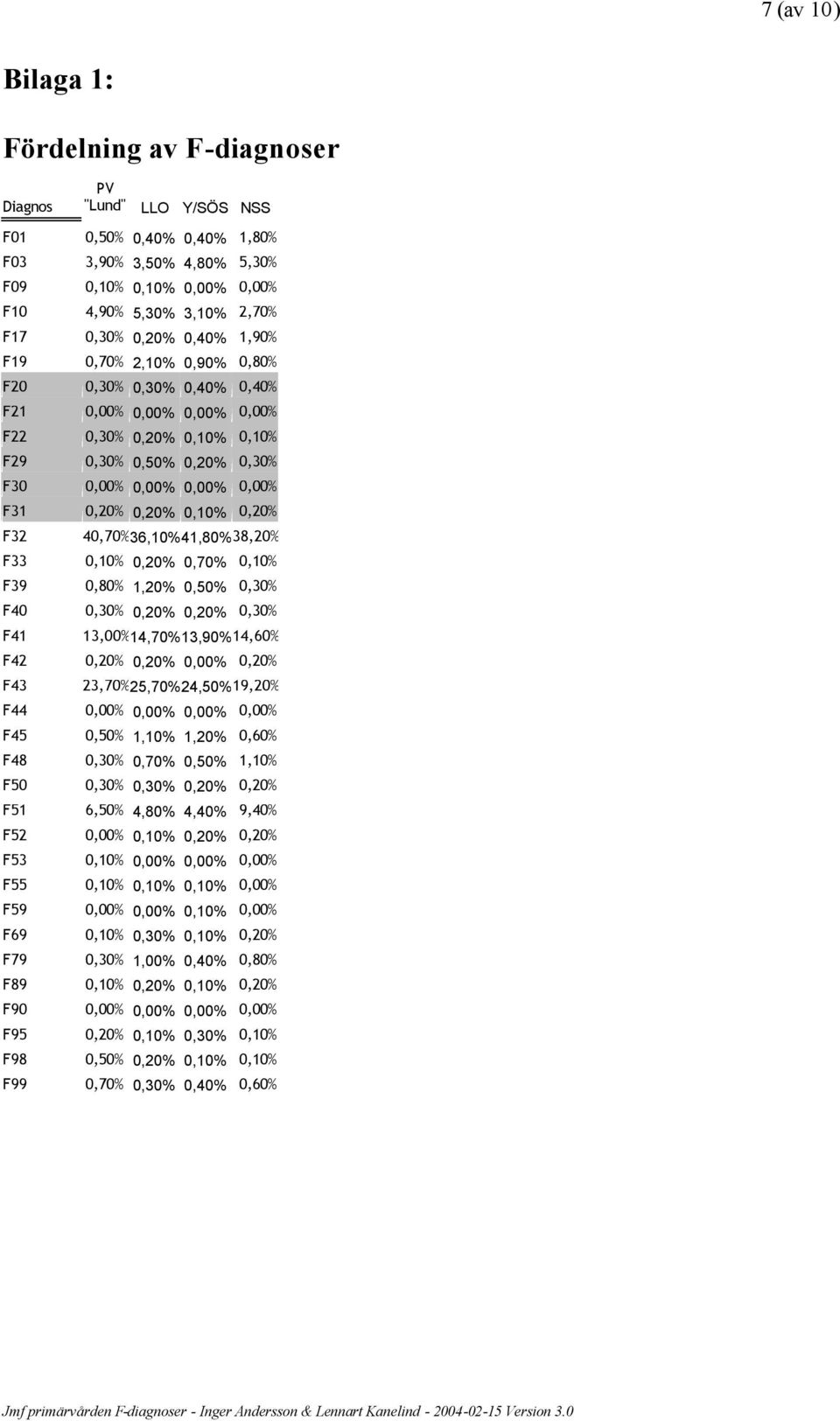 0,20% 0,10% 0,20% F32 40,70%36,10%41,80%38,20% F33 0,10% 0,20% 0,70% 0,10% F39 0,80% 1,20% 0,50% 0,30% F40 0,30% 0,20% 0,20% 0,30% F41 13,00%14,70%13,90%14,60% F42 0,20% 0,20% 0,00% 0,20% F43