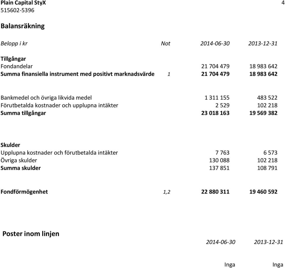 upplupna intäkter 2 529 102 218 Summa tillgångar 23 018 163 19 569 382 Skulder Upplupna kostnader och förutbetalda intäkter 7 763 6 573