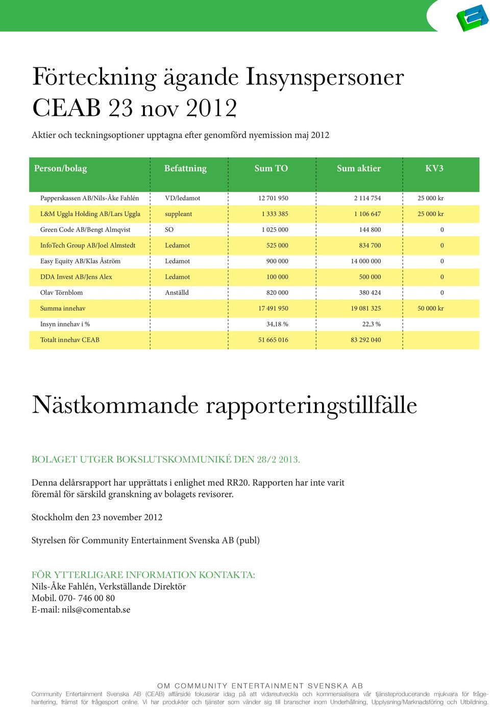 Almstedt Ledamot 525 000 834 700 0 Easy Equity AB/Klas Åström Ledamot 900 000 14 000 000 0 DDA Invest AB/Jens Alex Ledamot 100 000 500 000 0 Olav Törnblom Anställd 820 000 380 424 0 Summa innehav 17