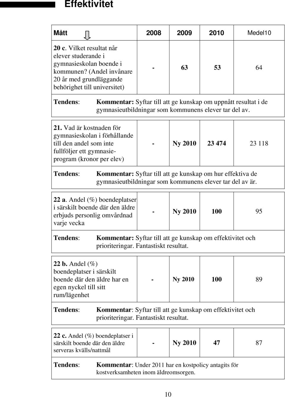 Vad är kostnaden för gymnasieskolan i förhållande till den andel som inte fullföljer ett gymnasieprogram (kronor per elev) - Ny 2010 23 474 23 118 Kommentar: Syftar till att ge kunskap om hur