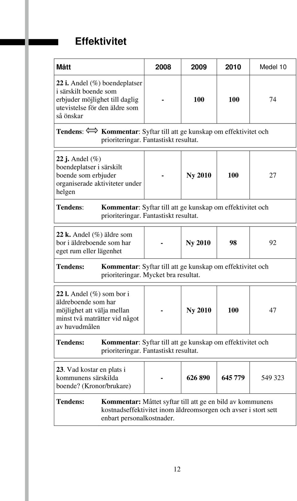 prioriteringar. Fantastiskt resultat. 22 j.