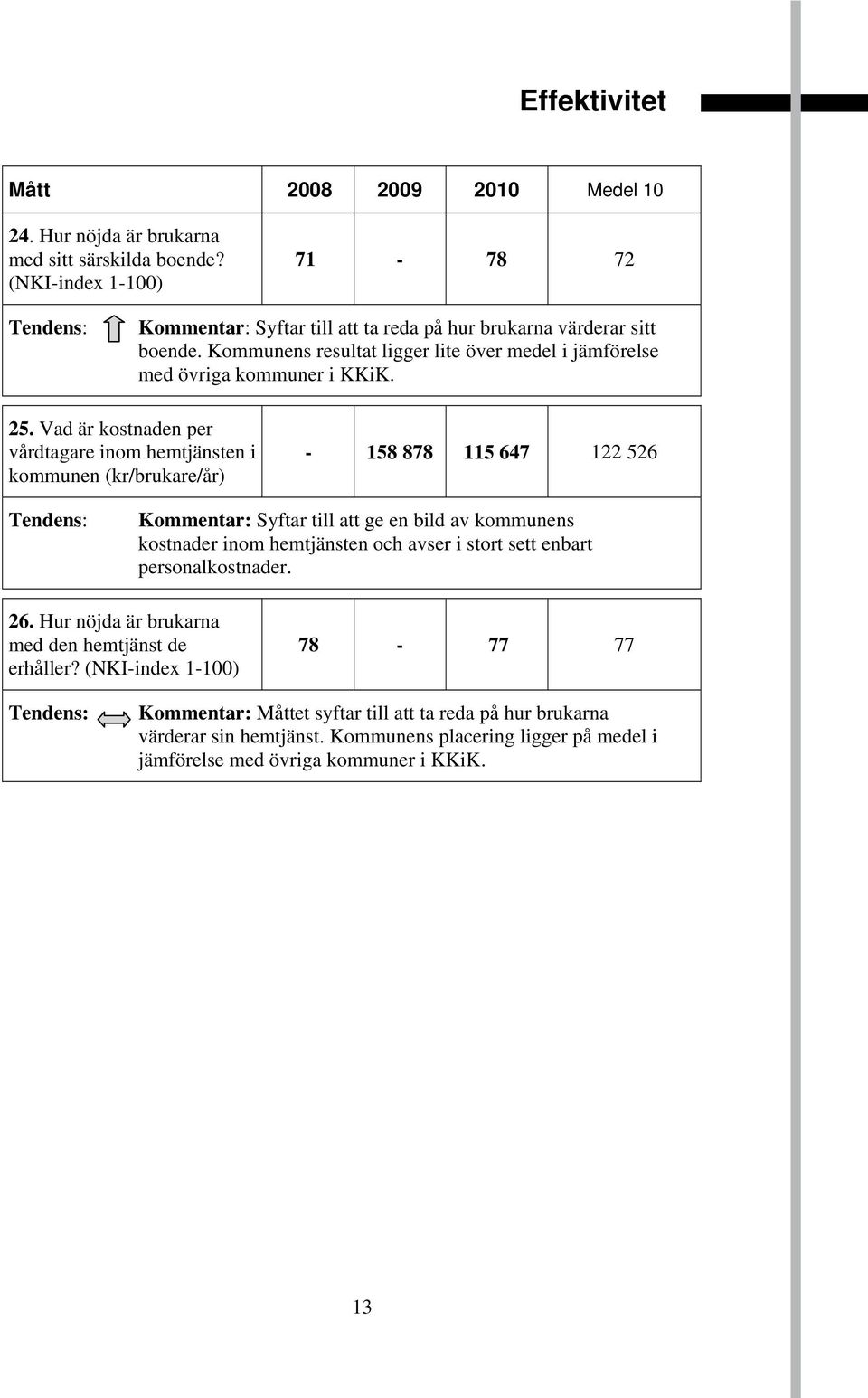 Vad är kostnaden per vårdtagare inom hemtjänsten i kommunen (kr/brukare/år) - 158 878 115 647 122 526 Kommentar: Syftar till att ge en bild av kommunens kostnader inom hemtjänsten