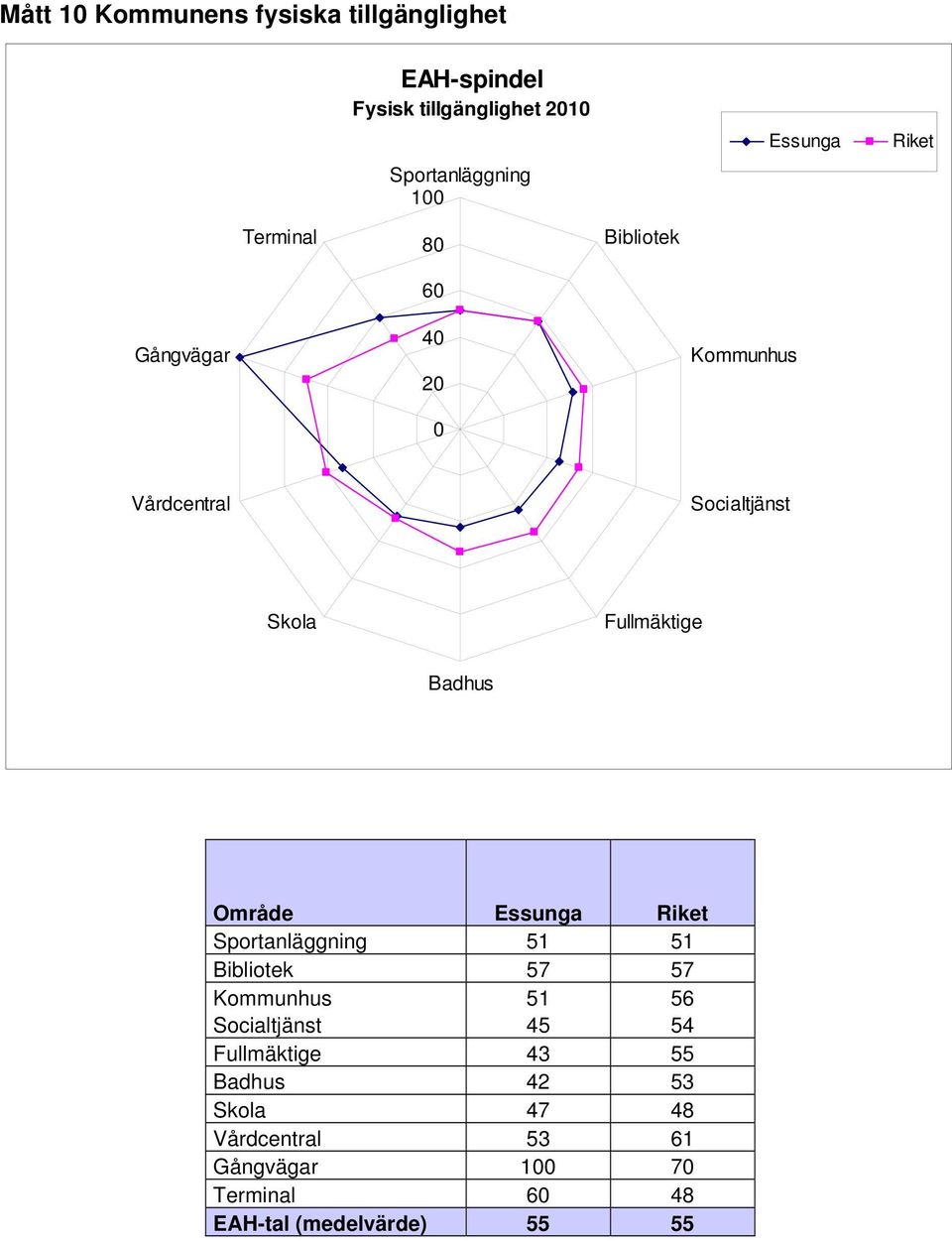 Badhus Område Essunga Riket Sportanläggning 51 51 Bibliotek 57 57 Kommunhus 51 56 Socialtjänst 45 54