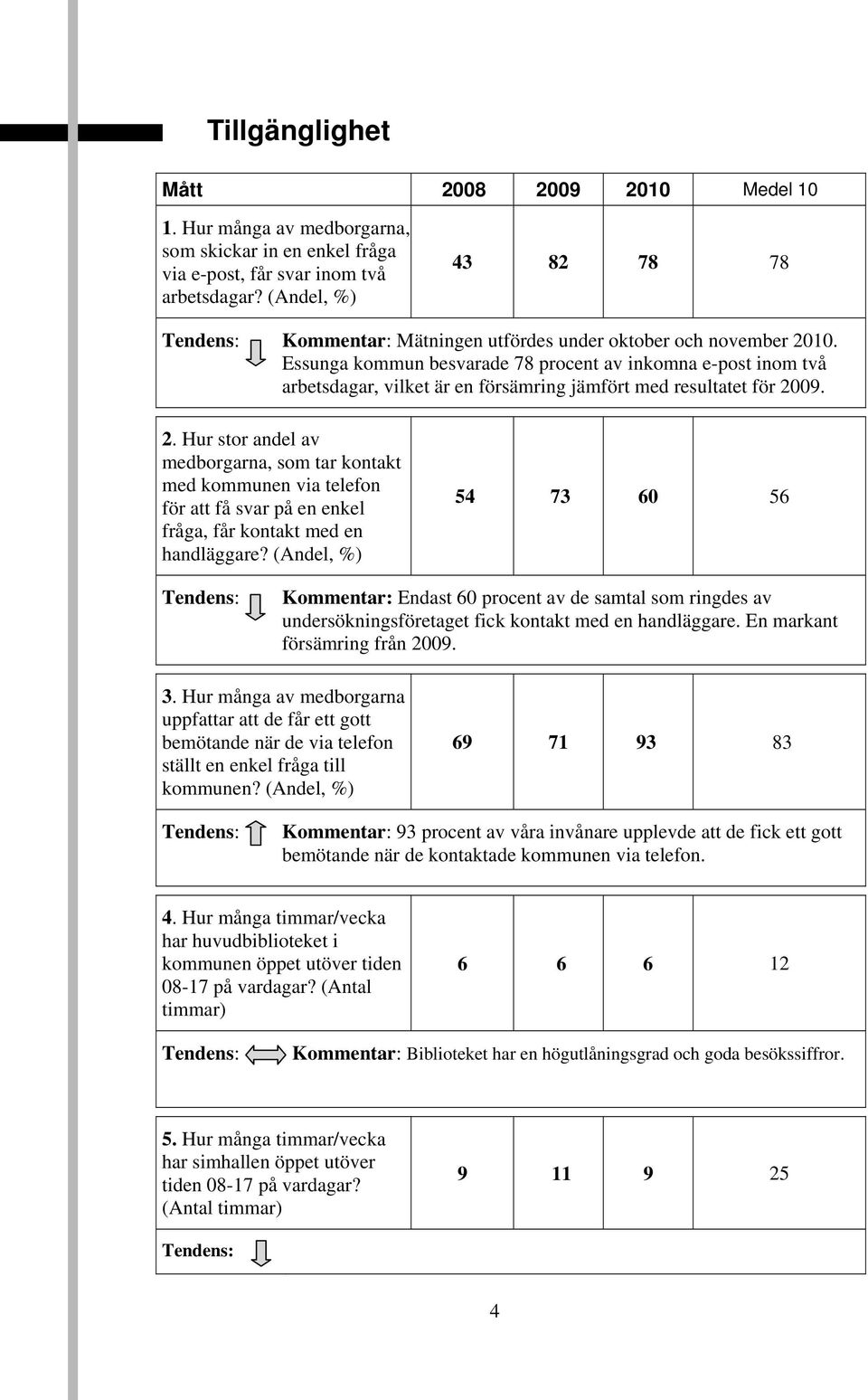 Essunga kommun besvarade 78 procent av inkomna e-post inom två arbetsdagar, vilket är en försämring jämfört med resultatet för 20