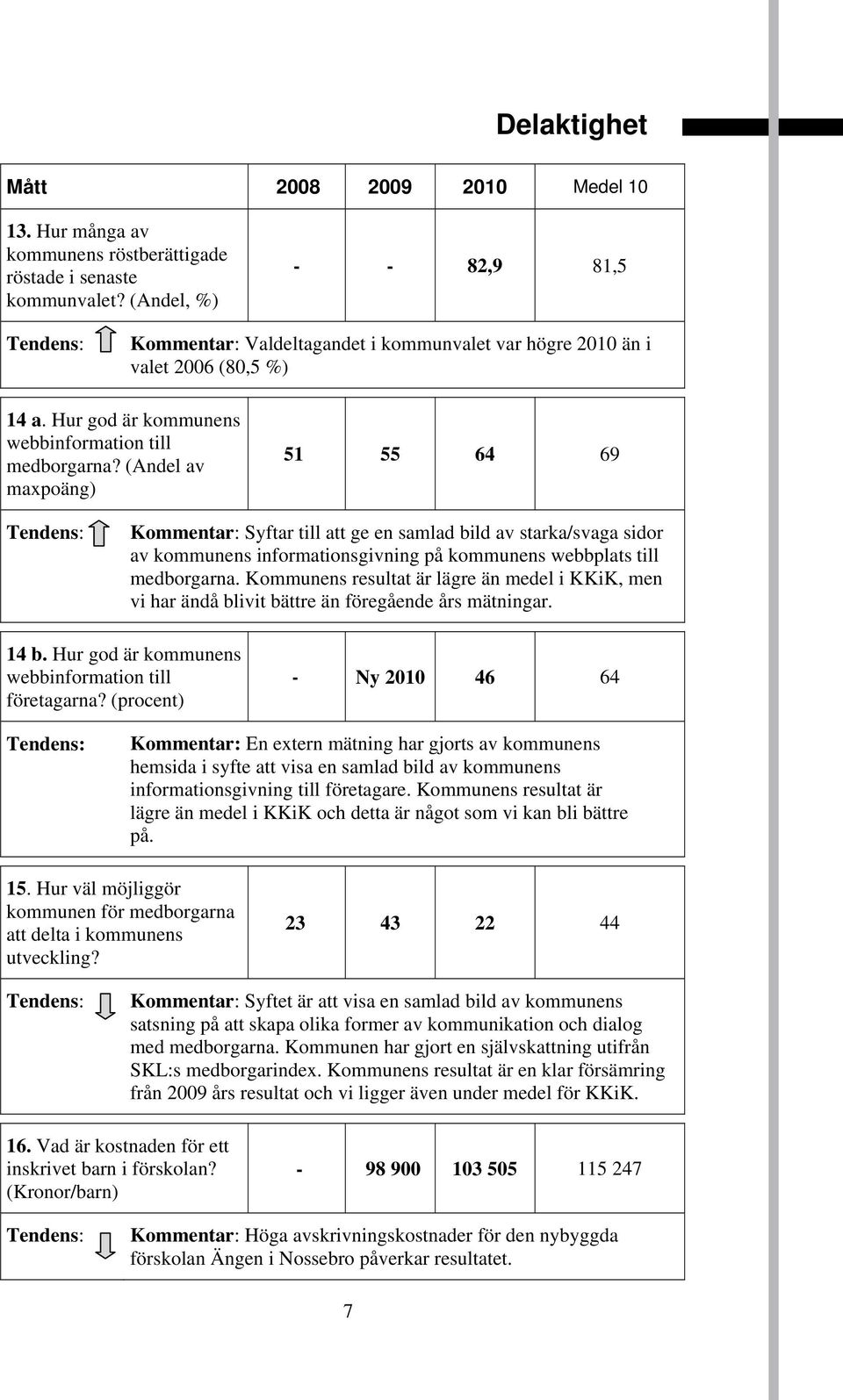 (Andel av maxpoäng) 51 55 64 69 Kommentar: Syftar till att ge en samlad bild av starka/svaga sidor av kommunens informationsgivning på kommunens webbplats till medborgarna.