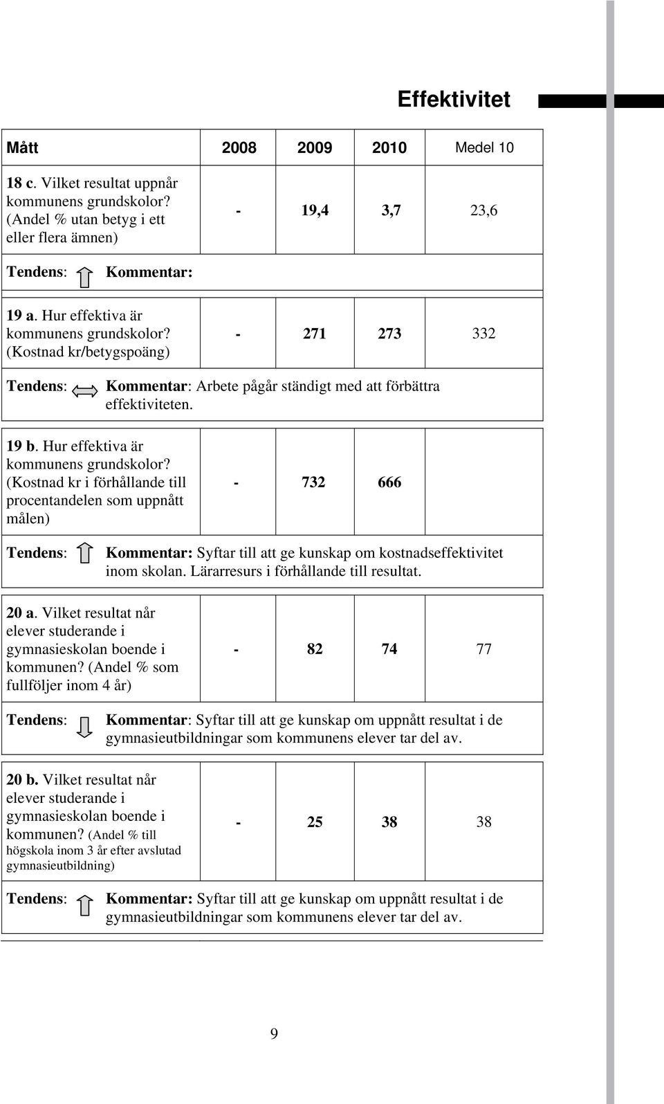 (Kostnad kr i förhållande till procentandelen som uppnått målen) - 732 666 Kommentar: Syftar till att ge kunskap om kostnadseffektivitet inom skolan. Lärarresurs i förhållande till resultat. 20 a.