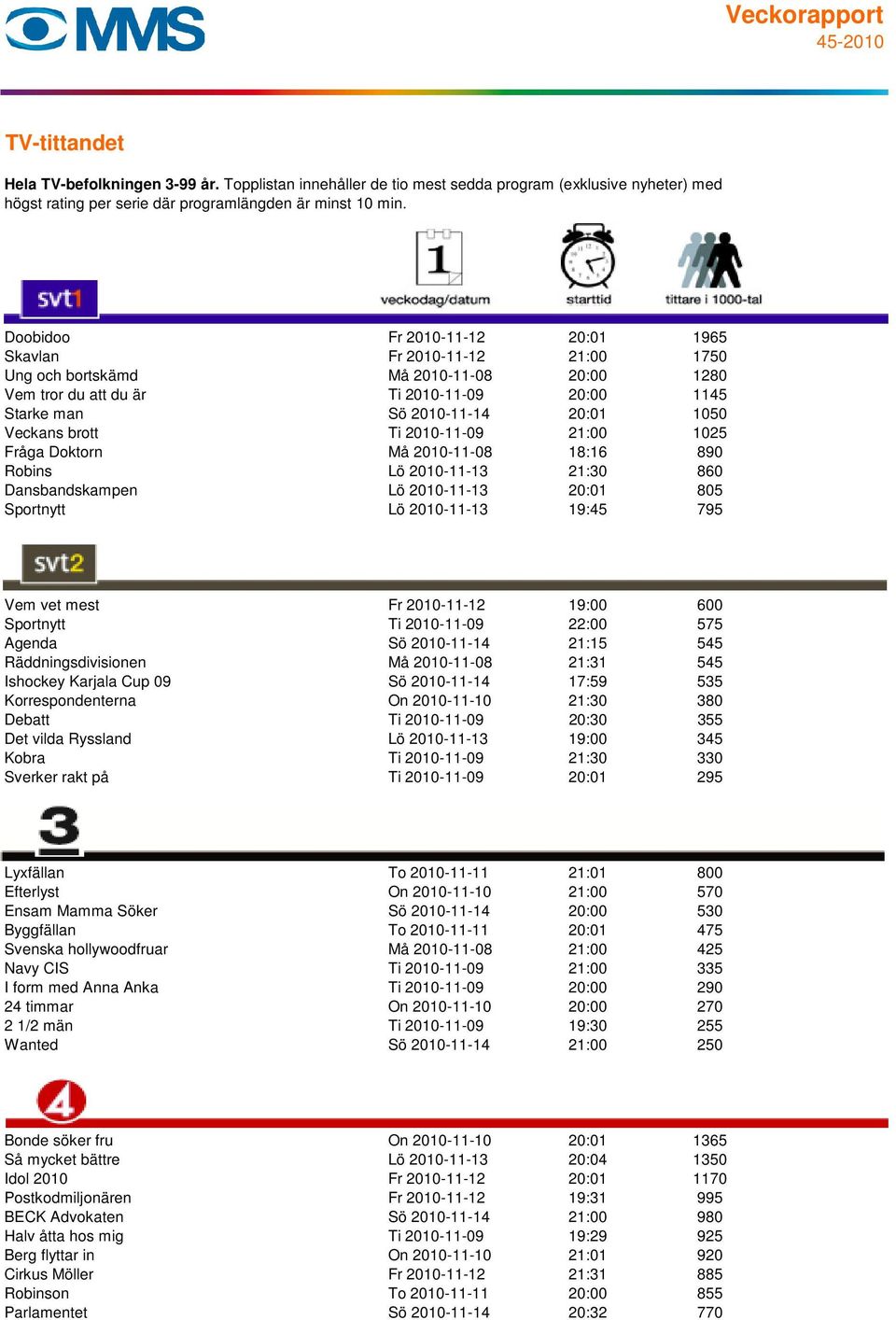2010-11-12 19:00 600 Sportnytt Ti 2010-11-09 22:00 575 Agenda Sö 2010-11-14 21:15 545 Räddningsdivisionen Må 2010-11-08 21:31 545 Ishockey Karjala Cup 09 Sö 2010-11-14 17:59 535 Korrespondenterna On