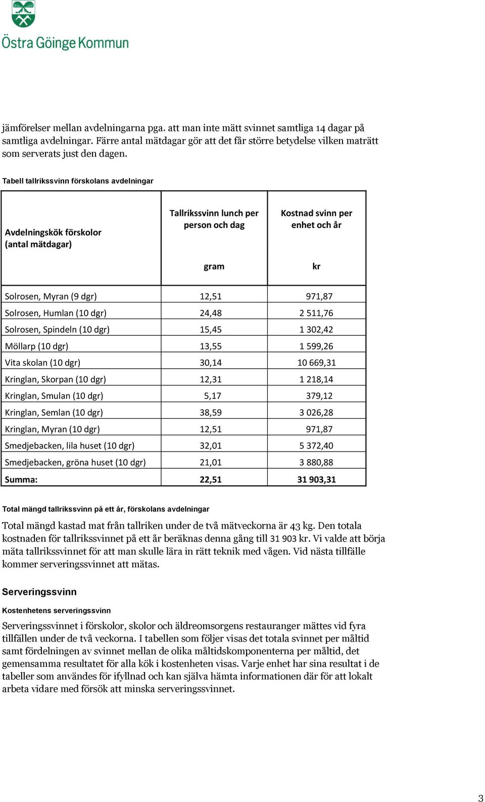 Tabell tallrikssvinn förskolans avdelningar Avdelningskök förskolor (antal mätdagar) Tallrikssvinn lunch per Kostnad svinn per enhet och år kr Solrosen, Myran (9 dgr) 12,51 971,87 Solrosen, Humlan