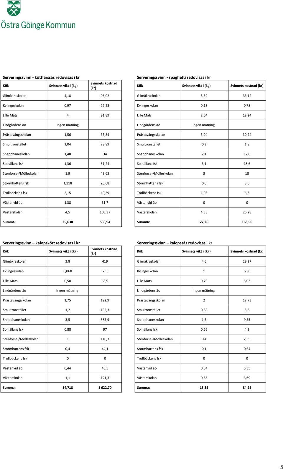 Prästavångsskolan 1,56 35,84 Prästavångsskolan 5,04 30,24 Smultronstället 1,04 23,89 Smultronstället 0,3 1,8 Snapphaneskolan 1,48 34 Snapphaneskolan 2,1 12,6 Solhällans fsk 1,36 31,24 Solhällans fsk