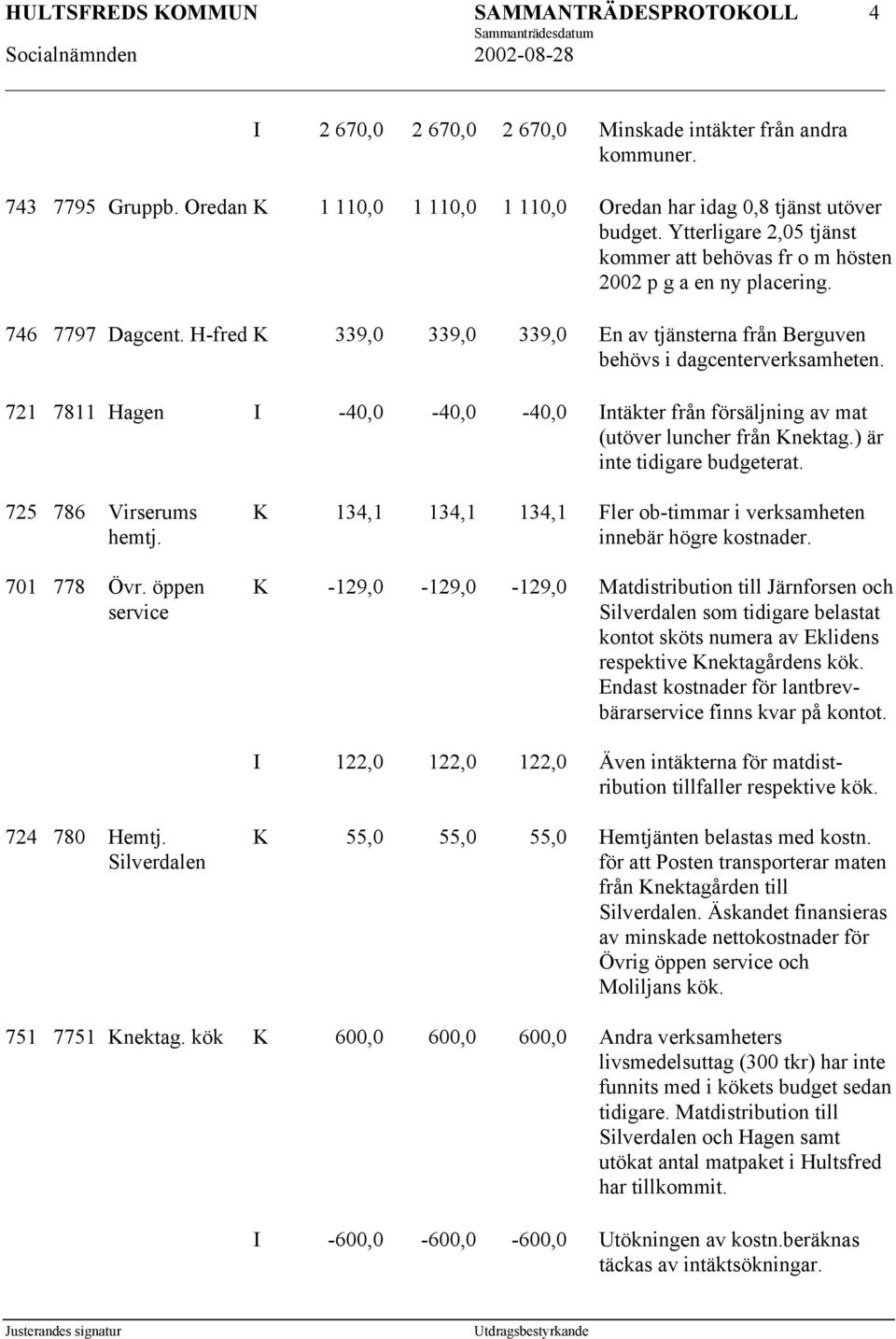 721 7811 Hagen I -40,0-40,0-40,0 Intäkter från försäljning av mat (utöver luncher från Knektag.) är inte tidigare budgeterat. 725 786 Virserums hemtj. 701 778 Övr.