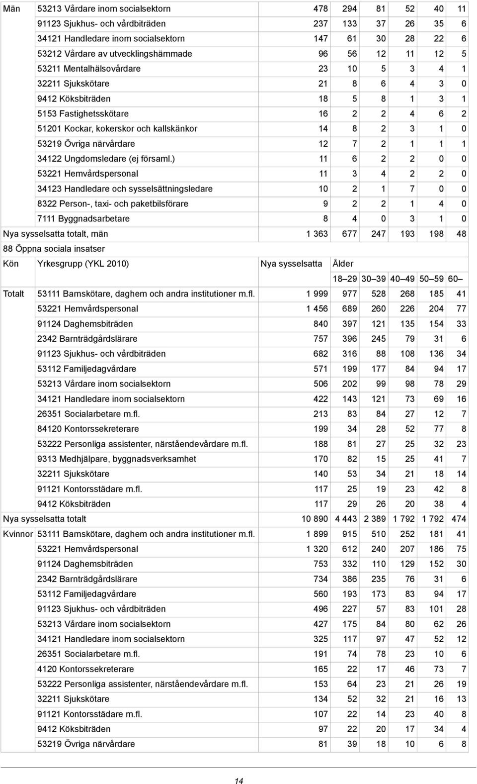 ) Hemvårdspersonal Handledare och sysselsättningsledare Person-, taxi- och paketbilsförare Byggnadsarbetare Nya sysselsatta totalt, män Öppna sociala insatser Kön Yrkesgrupp (YKL ) Nya sysselsatta