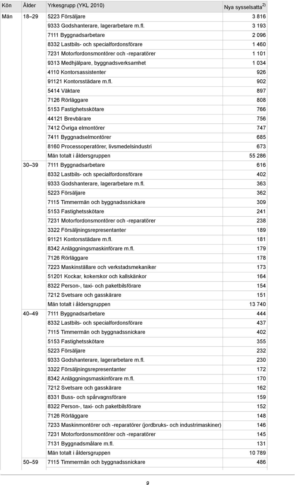 Väktare Rörläggare Fastighetsskötare Brevbärare Övriga elmontörer Byggnadselmontörer Processoperatörer, livsmedelsindustri Män totalt i åldersgruppen Byggnadsarbetare Lastbils- och